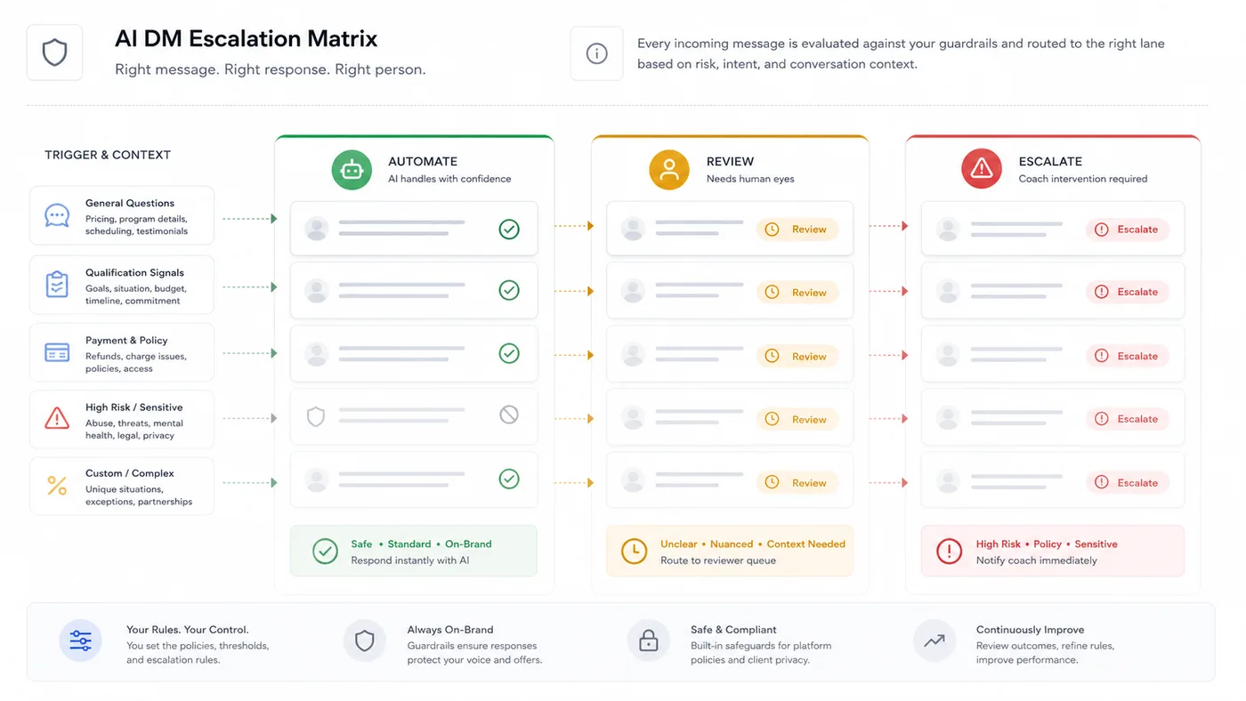 AI DM escalation matrix with automate, review, and escalate lanes for coaching conversations