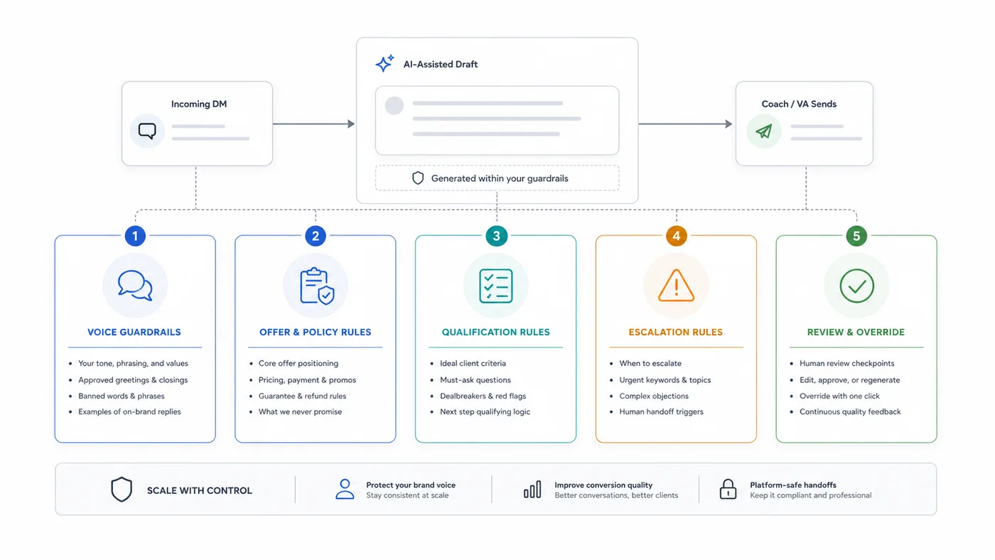 Five-layer AI DM guardrails framework for voice, offer rules, qualification, escalation, and review