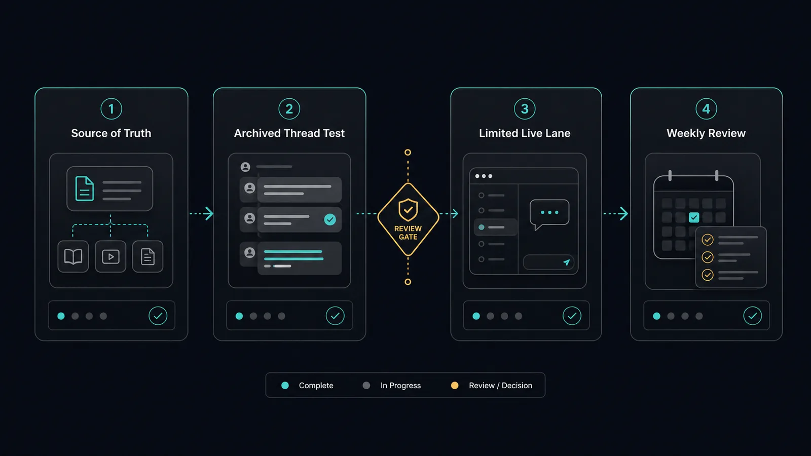 Four-phase AI setter launch map showing source of truth, archived thread testing, limited live lane, review gate, and weekly tuning
