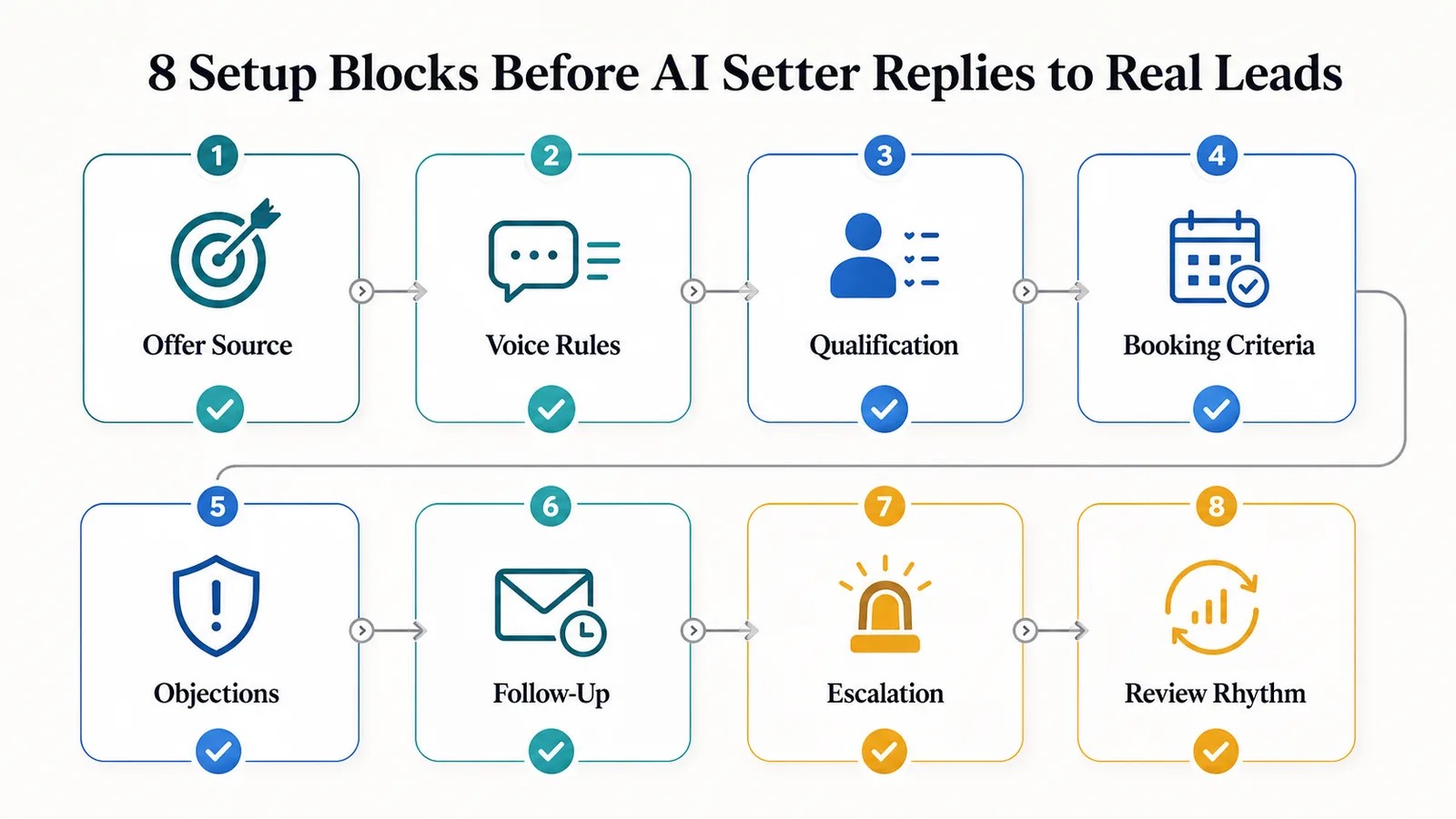 Eight setup blocks for AI setter onboarding including offer source, voice rules, qualification, booking criteria, objections, follow-up, escalation, and review rhythm