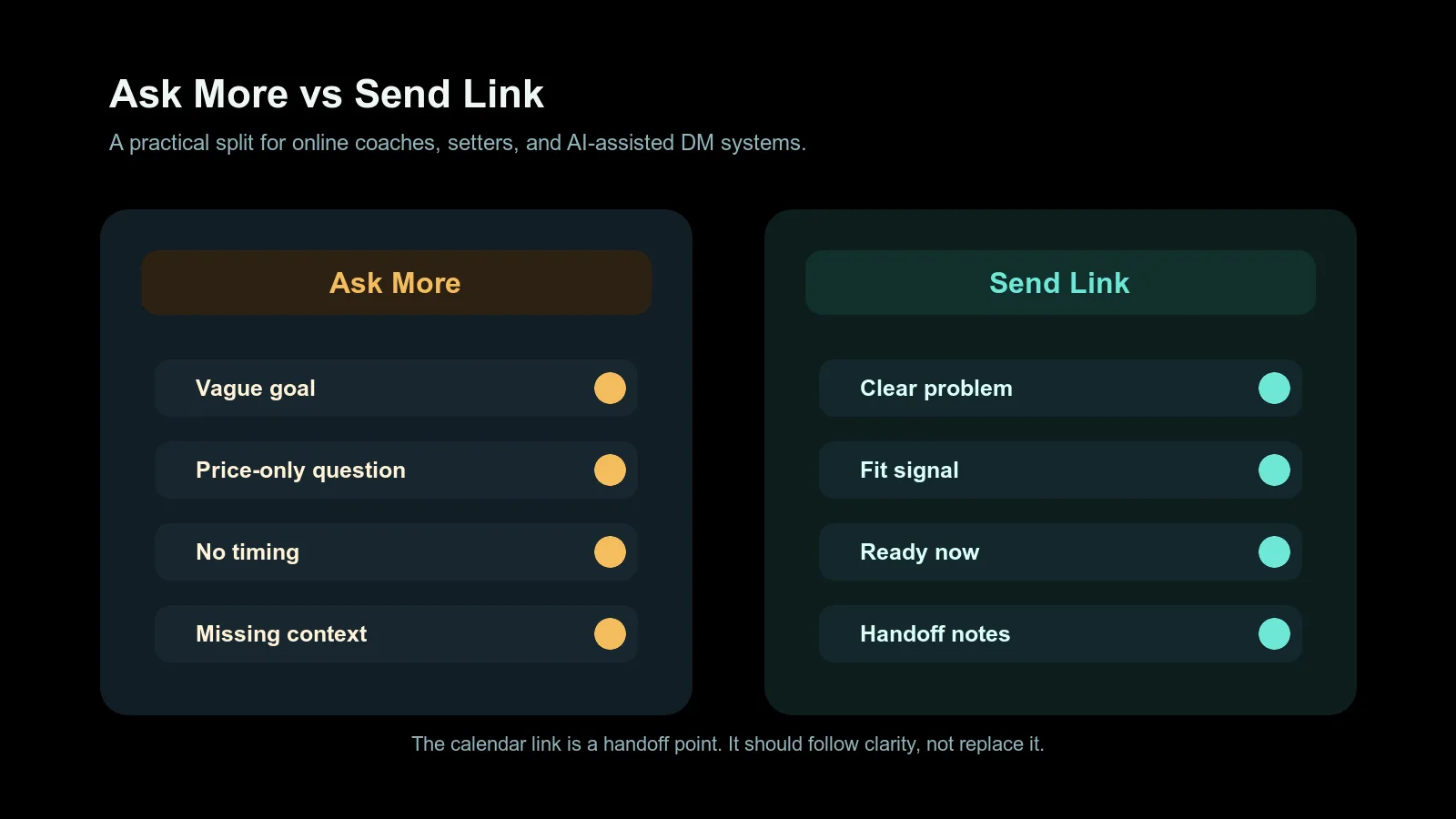 Two-column matrix showing when coaches should ask more in DMs versus send the booking link