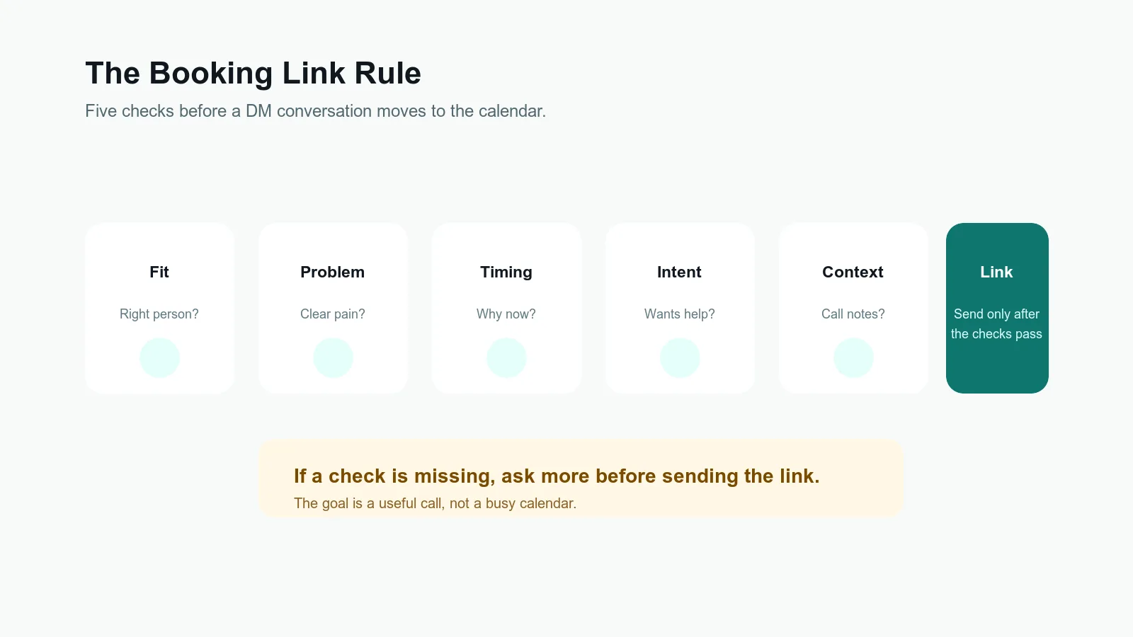Five-check decision tree for deciding whether to ask more in DMs or send the booking link