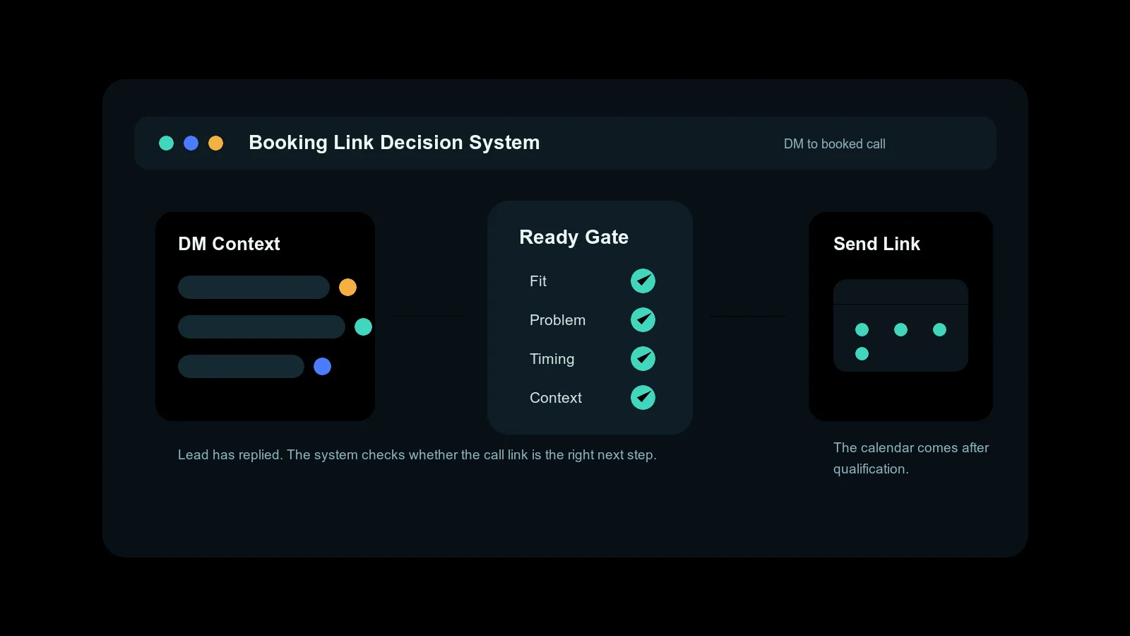 Dark-mode booking link decision dashboard showing DM context, a ready gate, and a calendar link after qualification