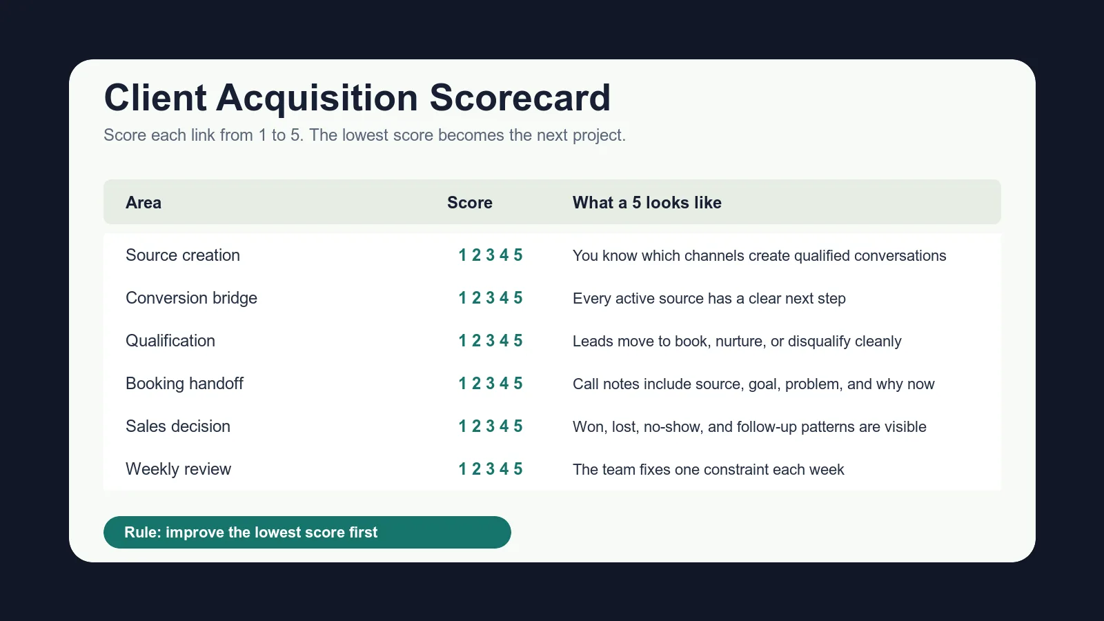 Client acquisition scorecard for online coaches with source, bridge, qualification, booking handoff, sales decision, and review loop rows