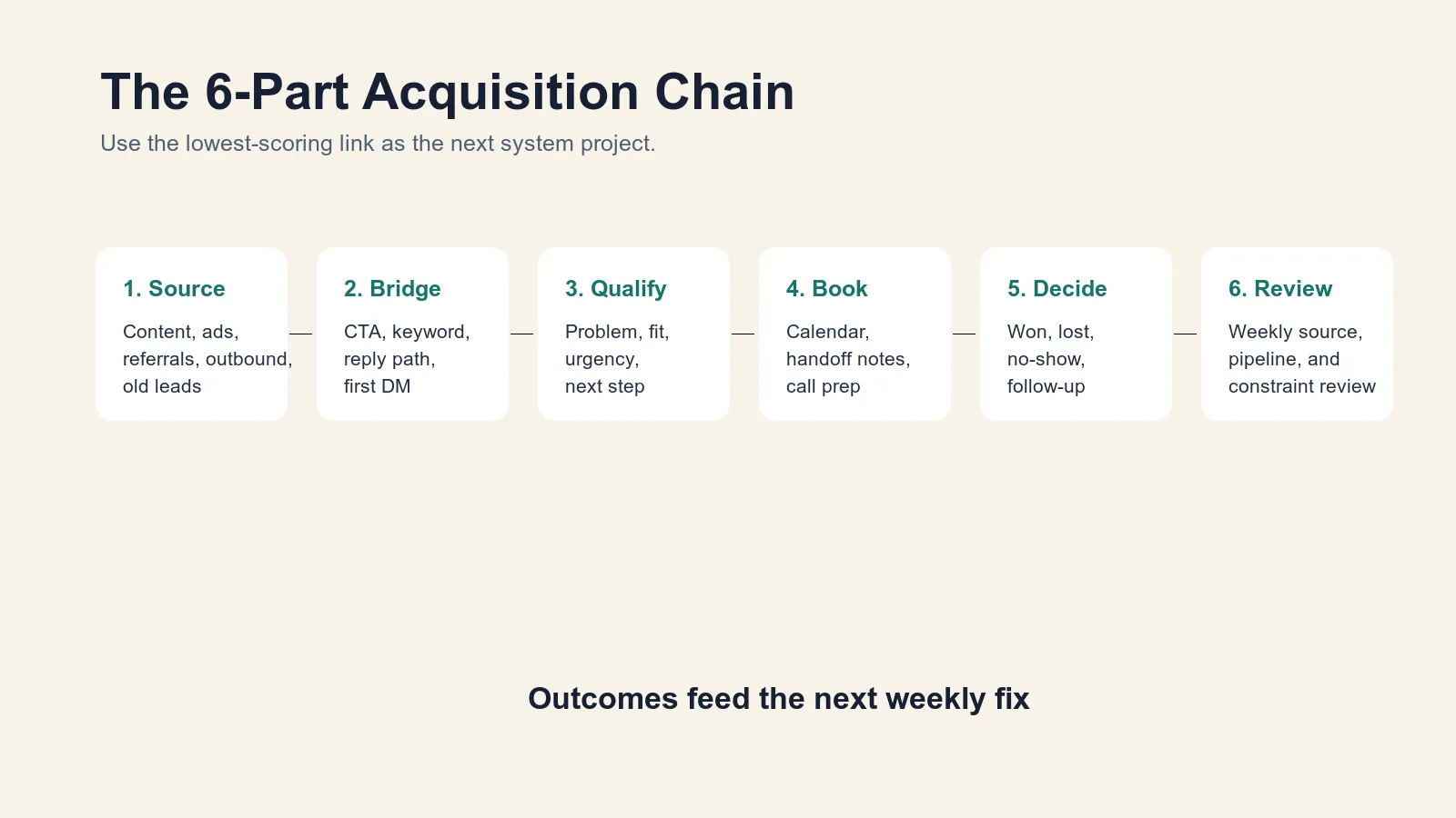Six-part client acquisition chain for online coaches: source, bridge, qualification, booking, sales decision, and review loop
