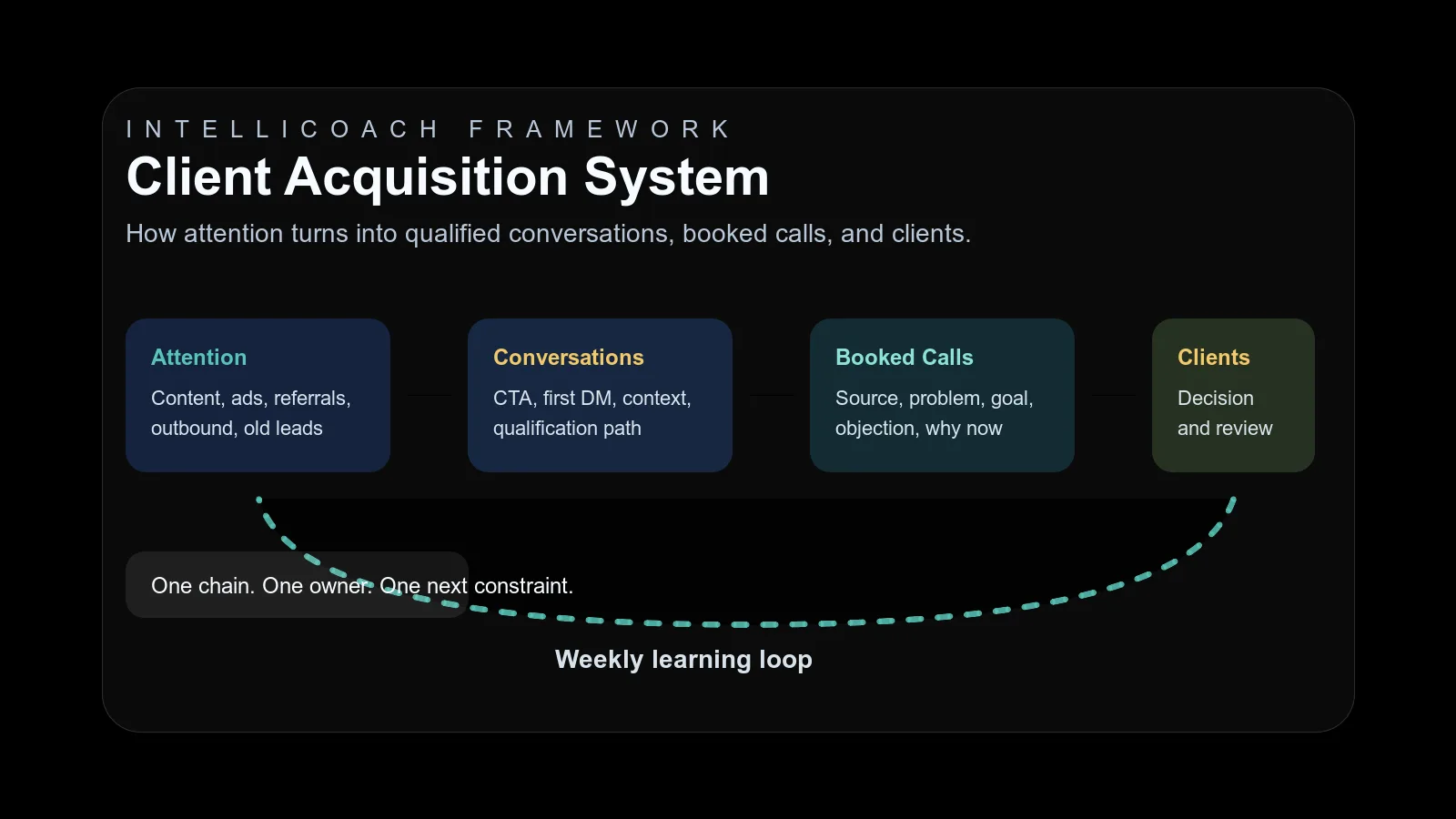 Client acquisition system map for online coaches showing attention moving into conversations, qualification, booked calls, clients, and weekly learning