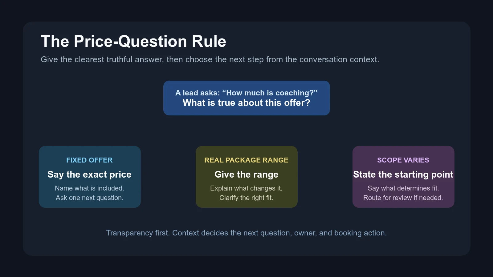 Price-question decision tree showing when an online coach should give an exact price, a range, or a starting point in DMs