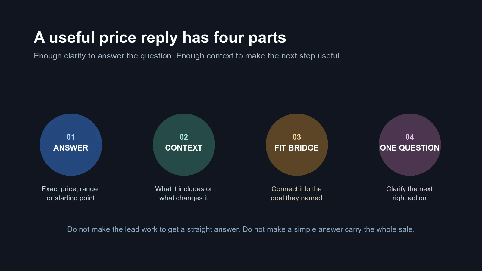 Four-part coaching price reply anatomy: direct answer, delivery context, fit bridge, and one next question
