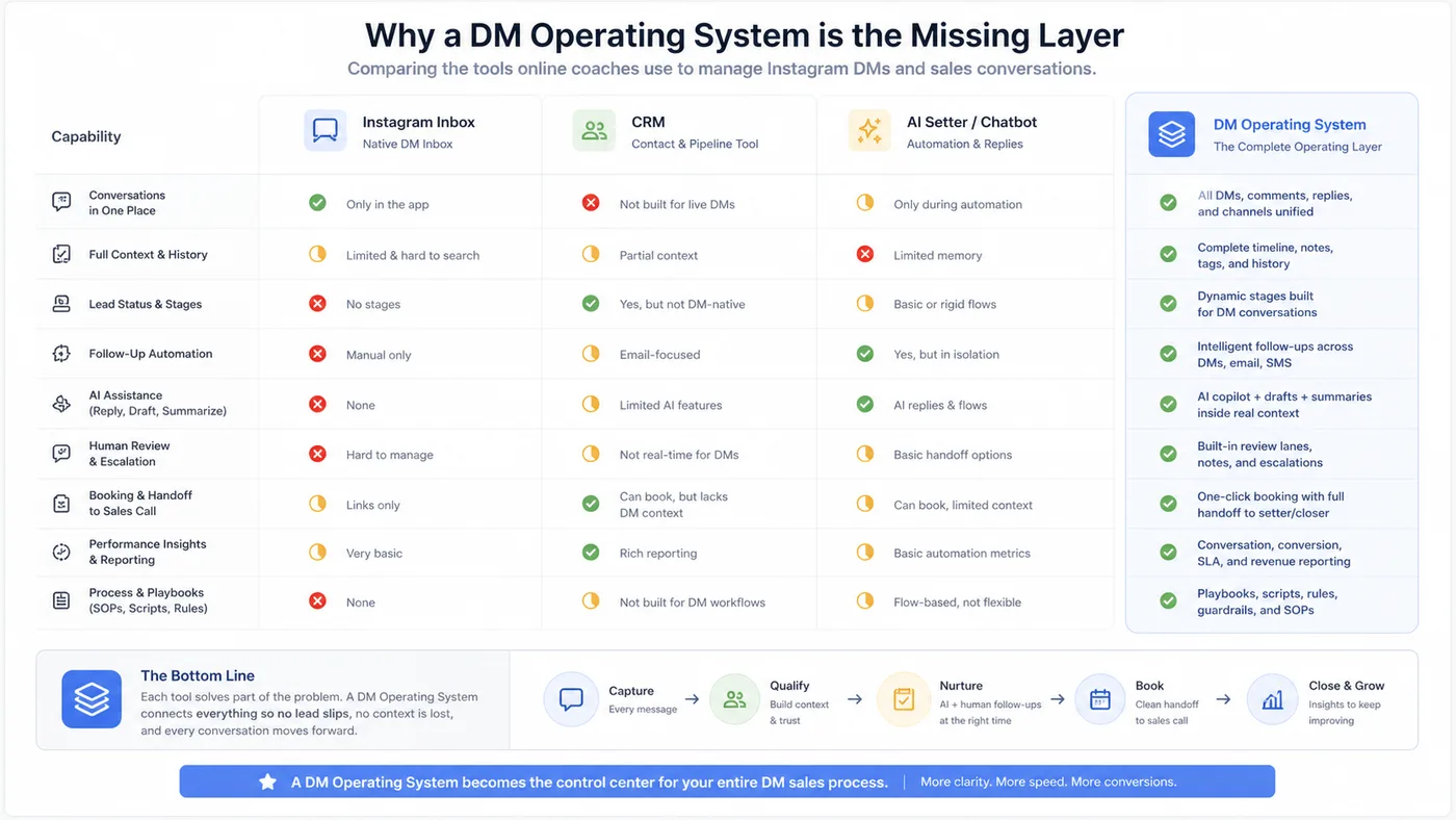 Comparison matrix showing Instagram inbox, CRM, AI setter, and DM operating system capabilities