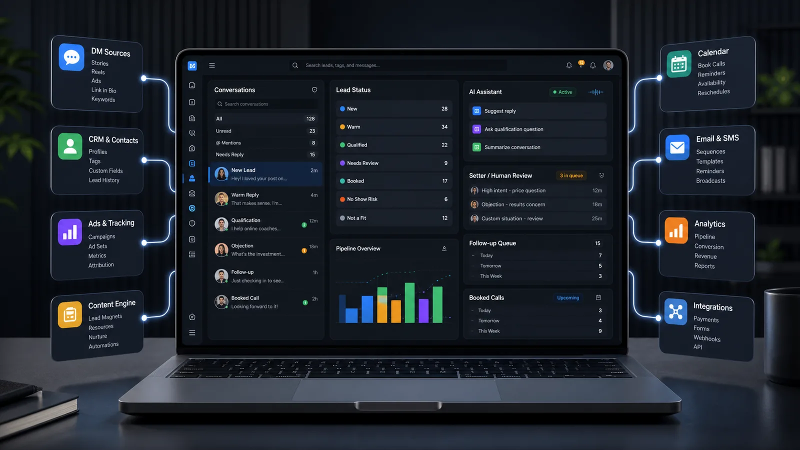 Dark-mode DM operating system dashboard connecting inboxes, CRM, AI assistance, follow-up, review, and booked calls