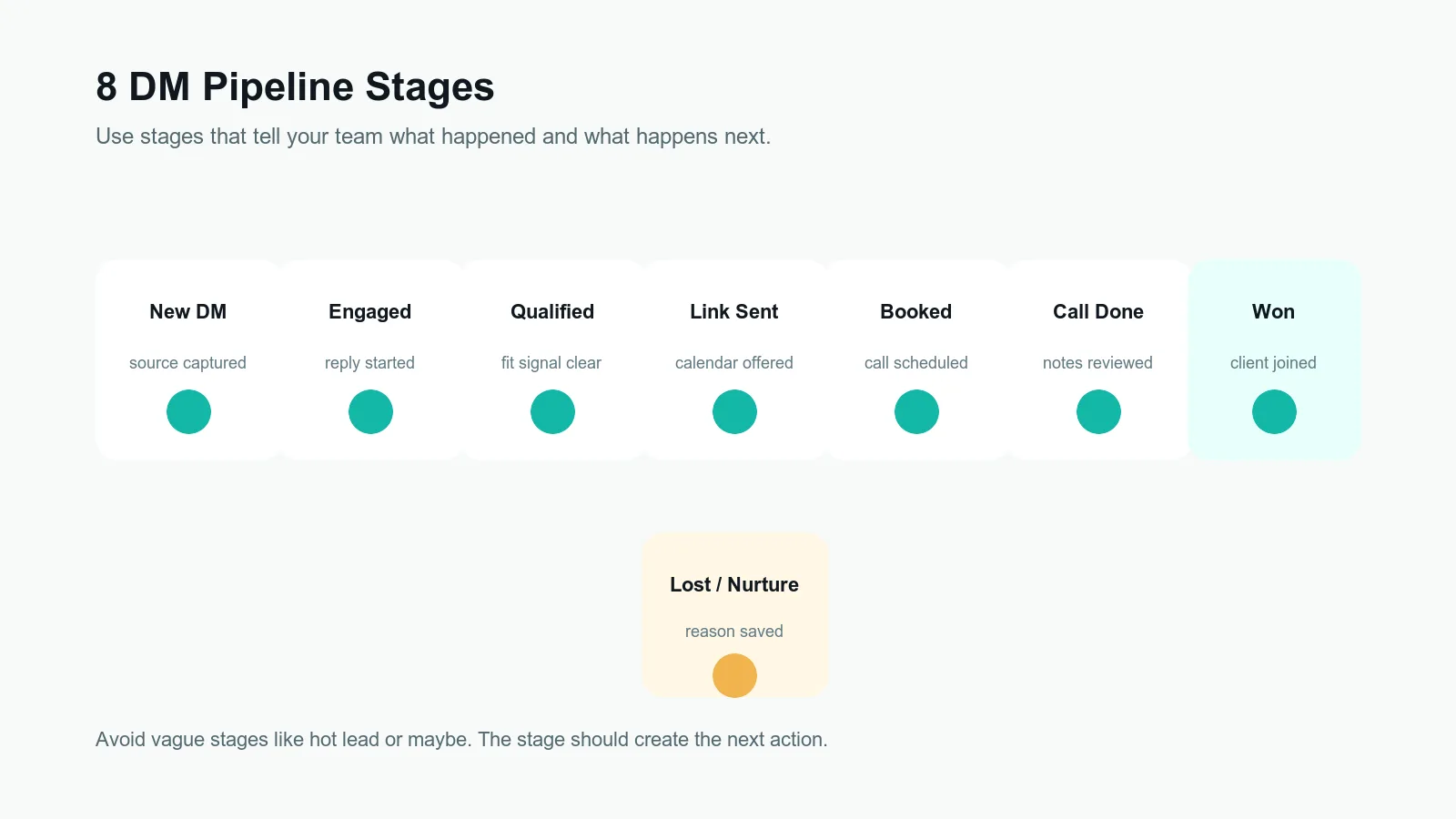 Eight DM pipeline stages for online coaches from new DM to won, lost, or nurture