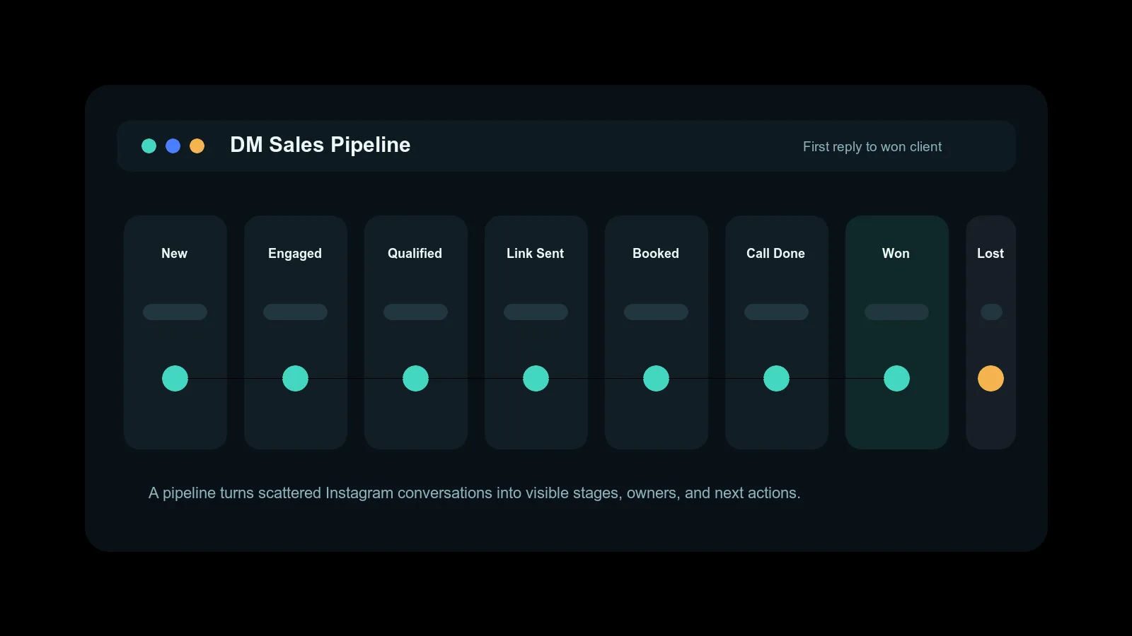 Dark-mode DM sales pipeline board showing lead stages from new DM to won client
