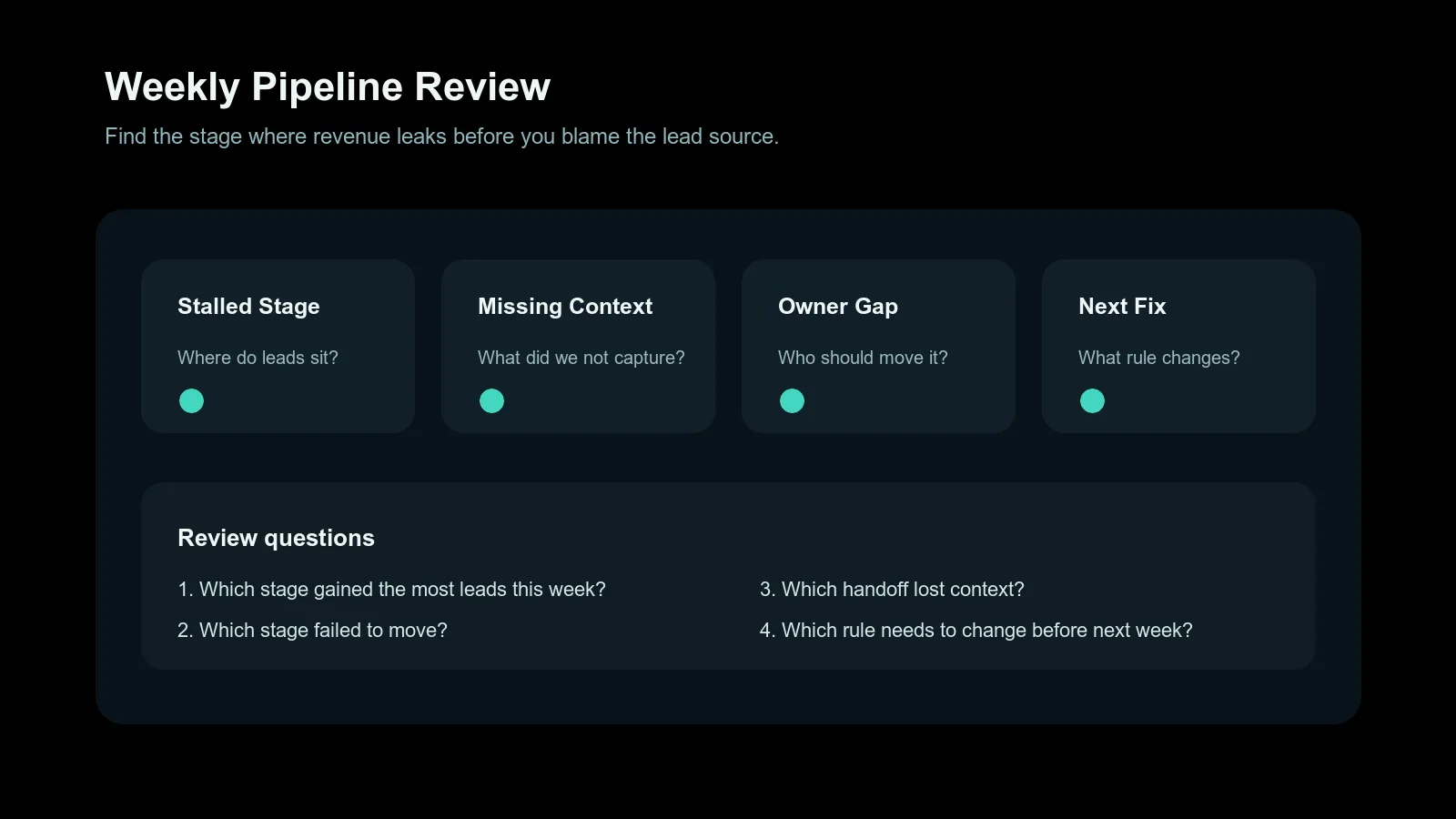 Dark-mode weekly DM pipeline review dashboard with stalled stage, missing context, owner gap, and next fix cards