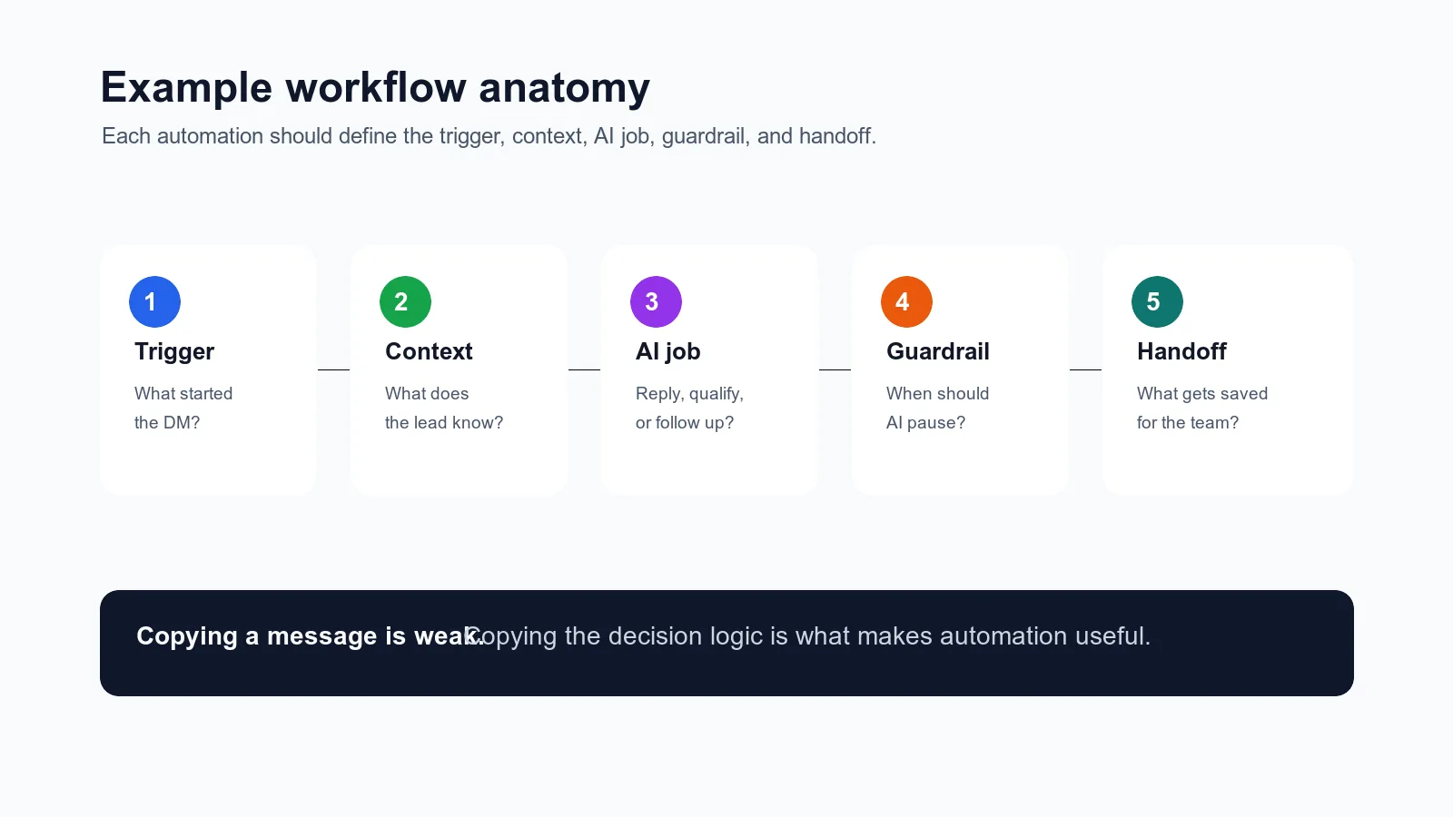 Light workflow anatomy diagram showing trigger, context, AI job, guardrail, and handoff
