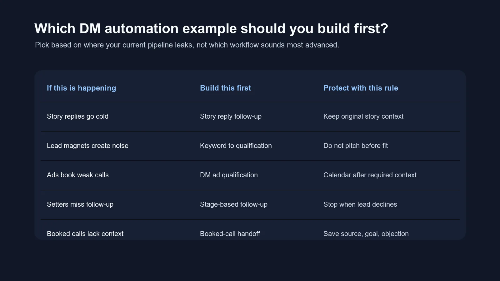 Dark matrix showing which Instagram DM automation workflow to build first based on current pipeline leak