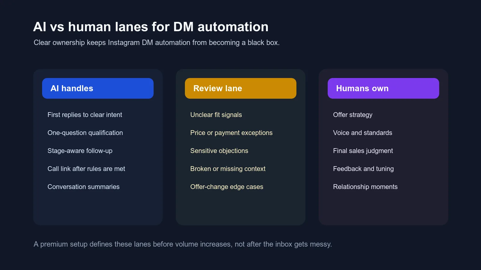 Dark matrix showing AI handles, review lane, and human-owned parts of Instagram DM automation