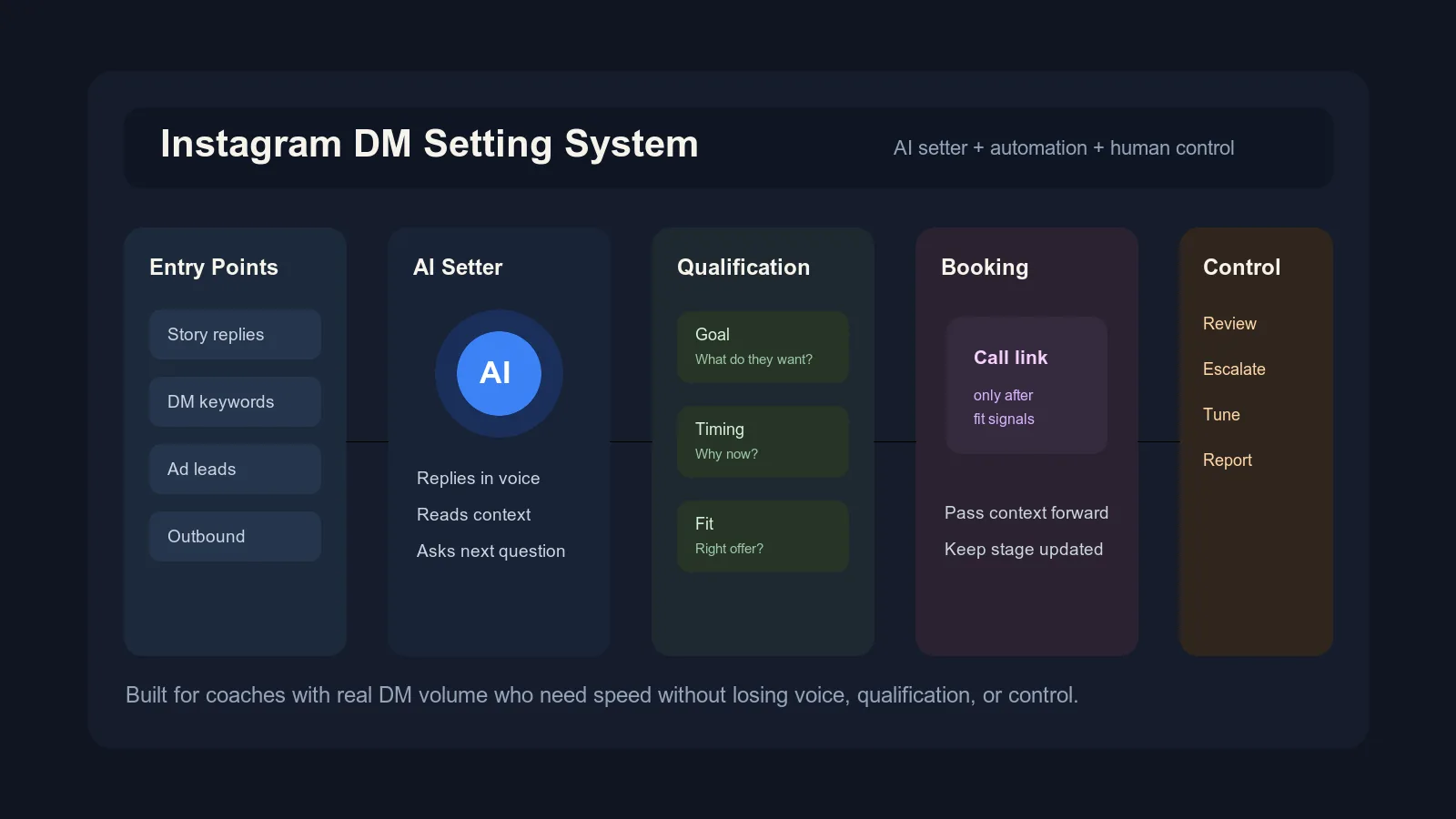 Dark-mode Instagram DM setting system diagram showing entry points, AI setter, qualification, booking, and control lanes