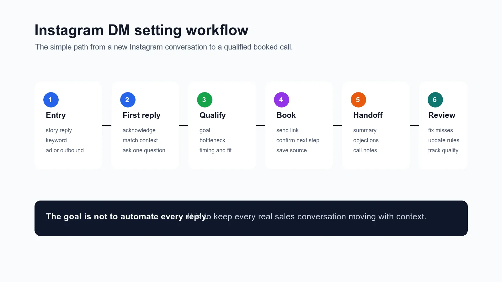 Light workflow diagram showing the path from Instagram DM entry to first reply, qualification, booking, handoff, and review