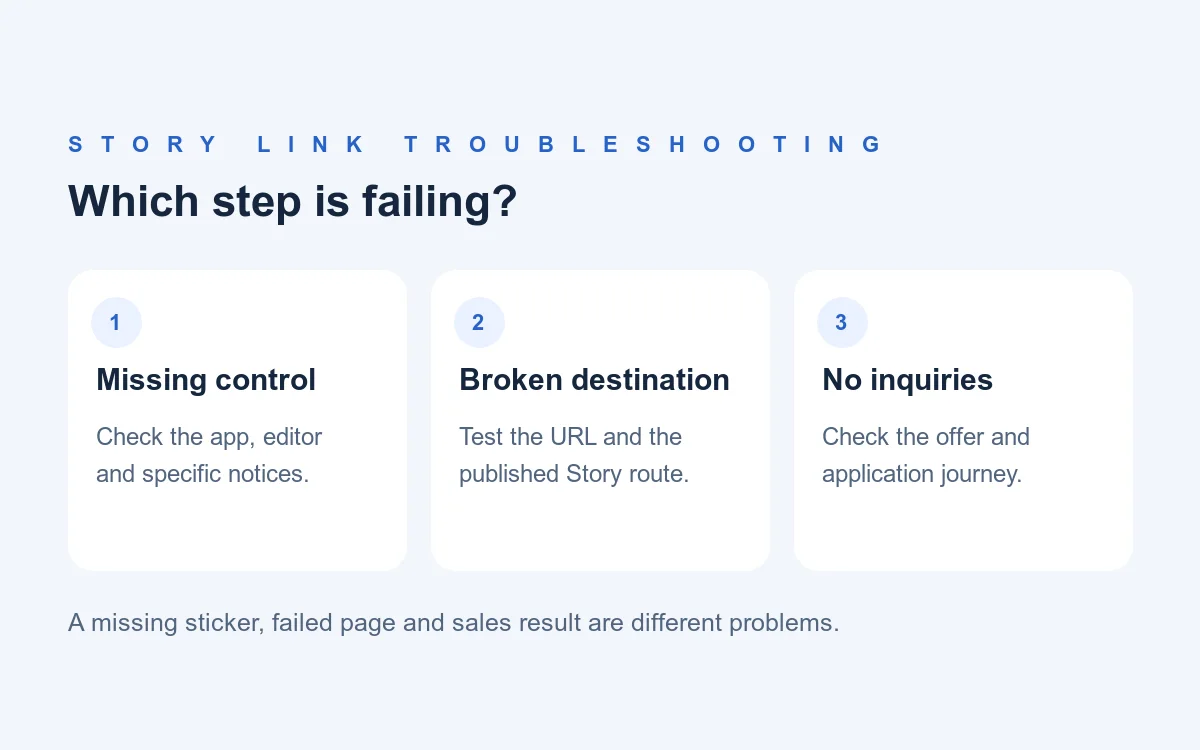 Three diagnostic branches: missing Link control, broken destination, or a working link with no inquiries