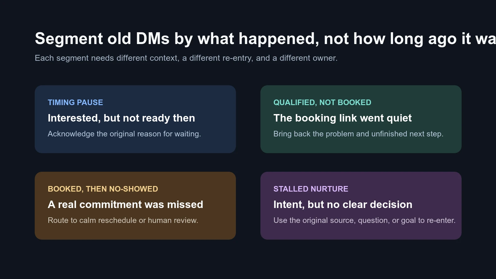 Four lead reactivation segments arranged by last stage: timing pause, qualified not booked, booked no-show, and stalled nurture