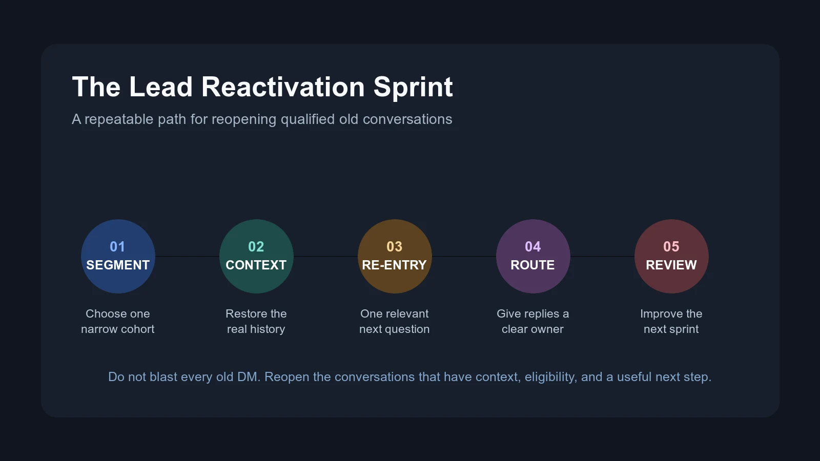 Five-stage lead reactivation sprint showing segment, context, re-entry, routing, and review for old coaching DMs