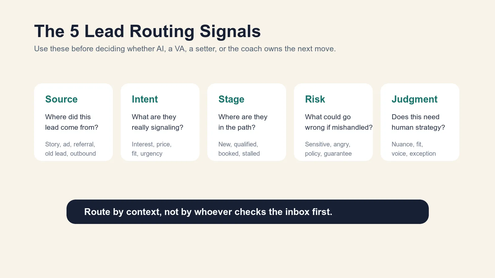 Lead routing decision matrix for online coaches using source, intent, stage, risk, and judgment required