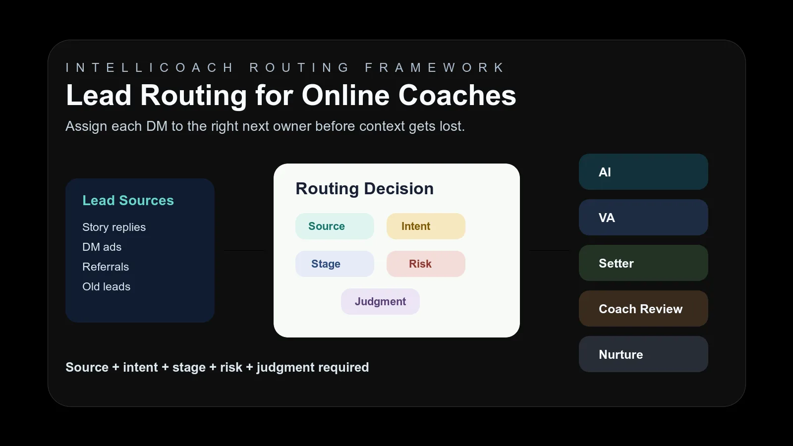 Lead routing dashboard for online coaches showing Instagram DMs moving into AI, VA, setter, coach review, booked-call prep, and nurture lanes