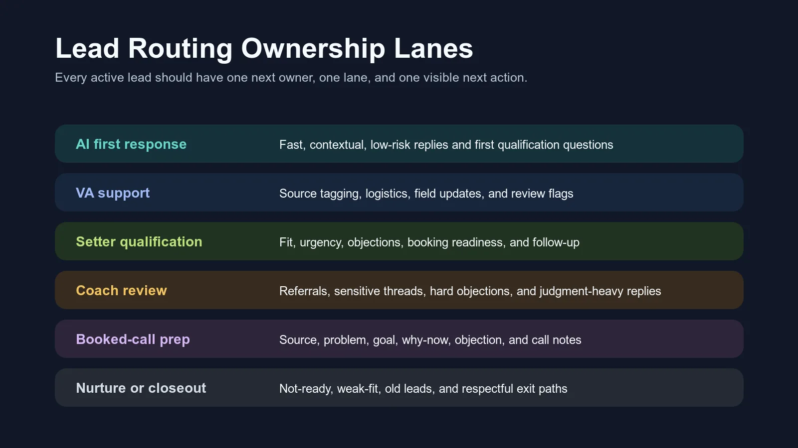 Lead routing ownership lanes showing AI, VA, setter, coach review, booked-call prep, and nurture for online coaches