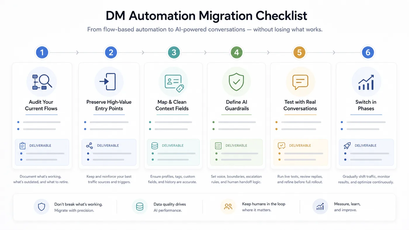 DM automation migration checklist moving from audit to preserved entry points, mapped context, AI guardrails, testing, and phased rollout