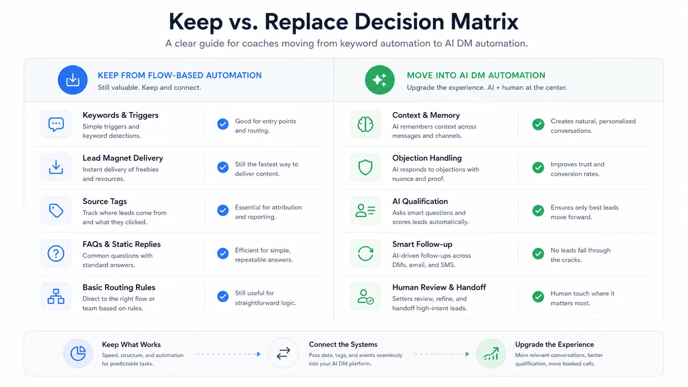 Keep vs replace decision matrix for moving from flow-based automation to AI DM automation