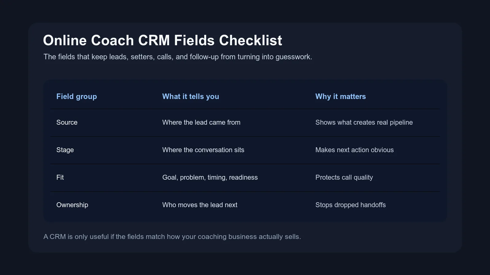 Dark editorial CRM fields checklist graphic for online coaches showing source, stage, fit, and ownership field groups