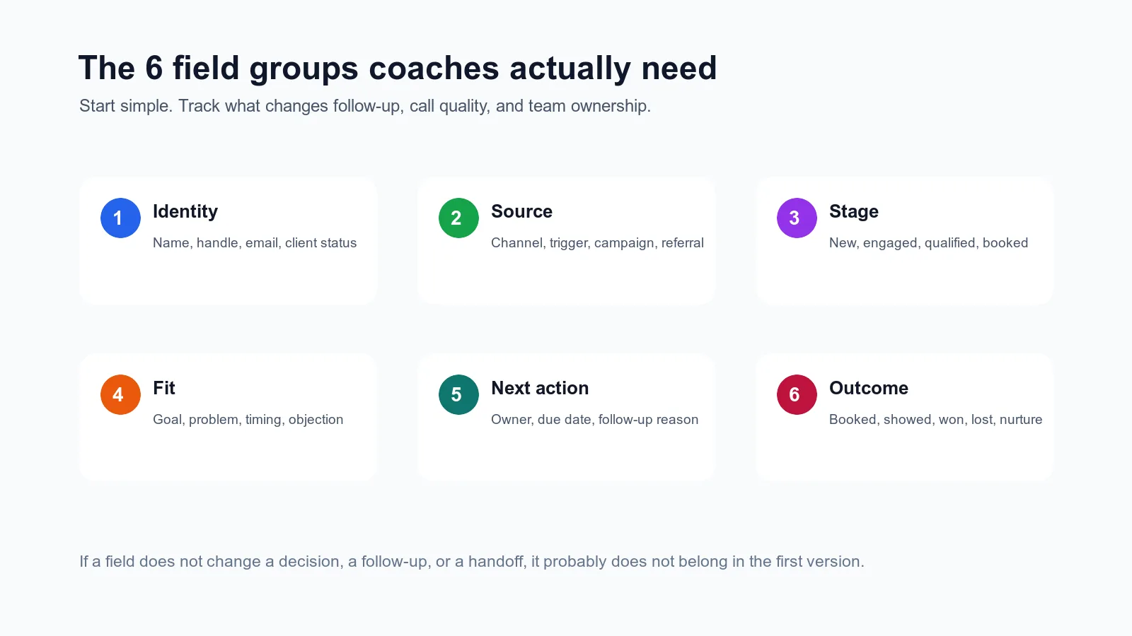 Light checklist graphic showing six CRM field groups for online coaches: identity, source, stage, fit, next action, and outcome