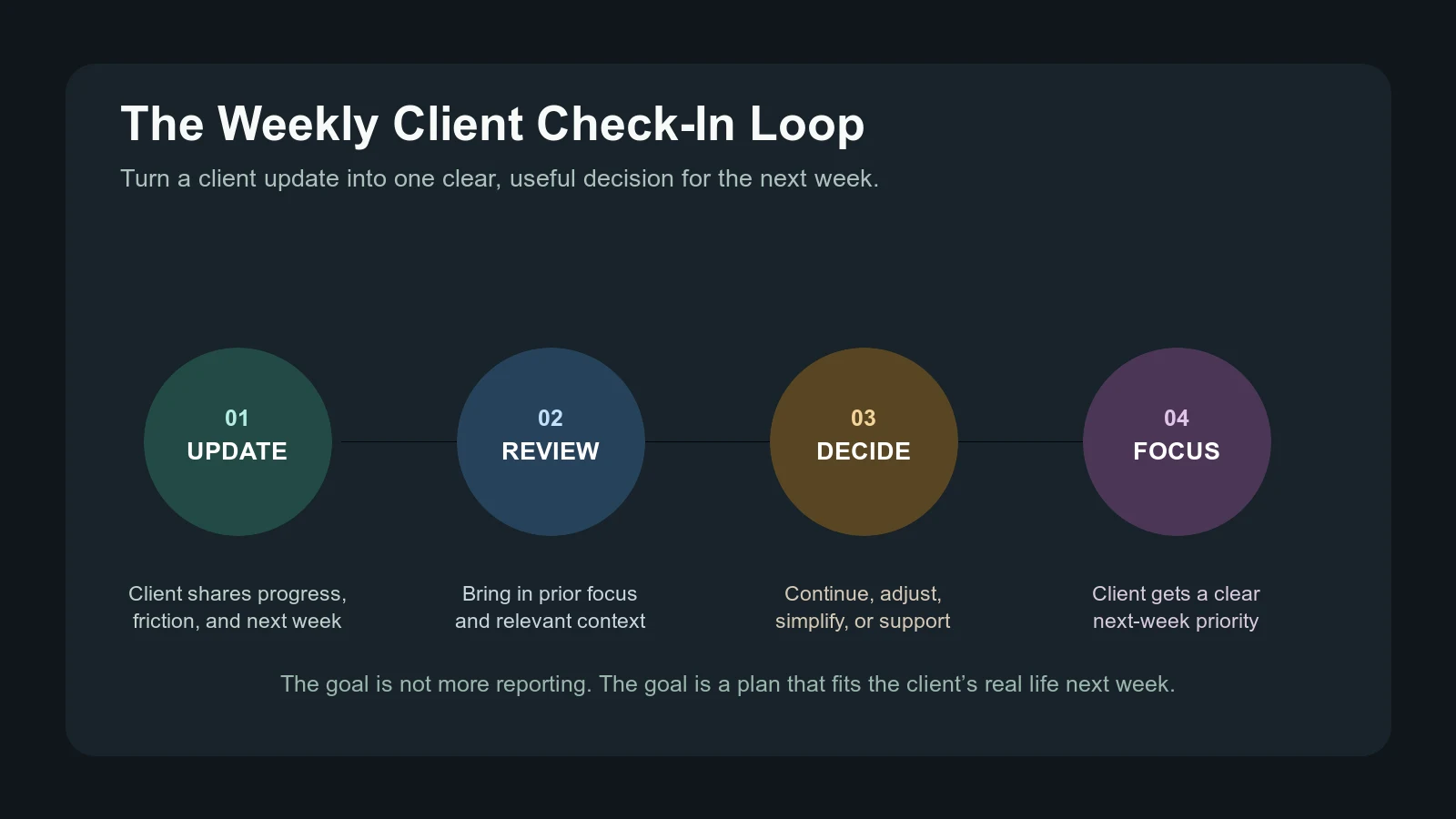 Weekly client check-in loop for online coaches showing update, context review, coaching decision, and next-week focus
