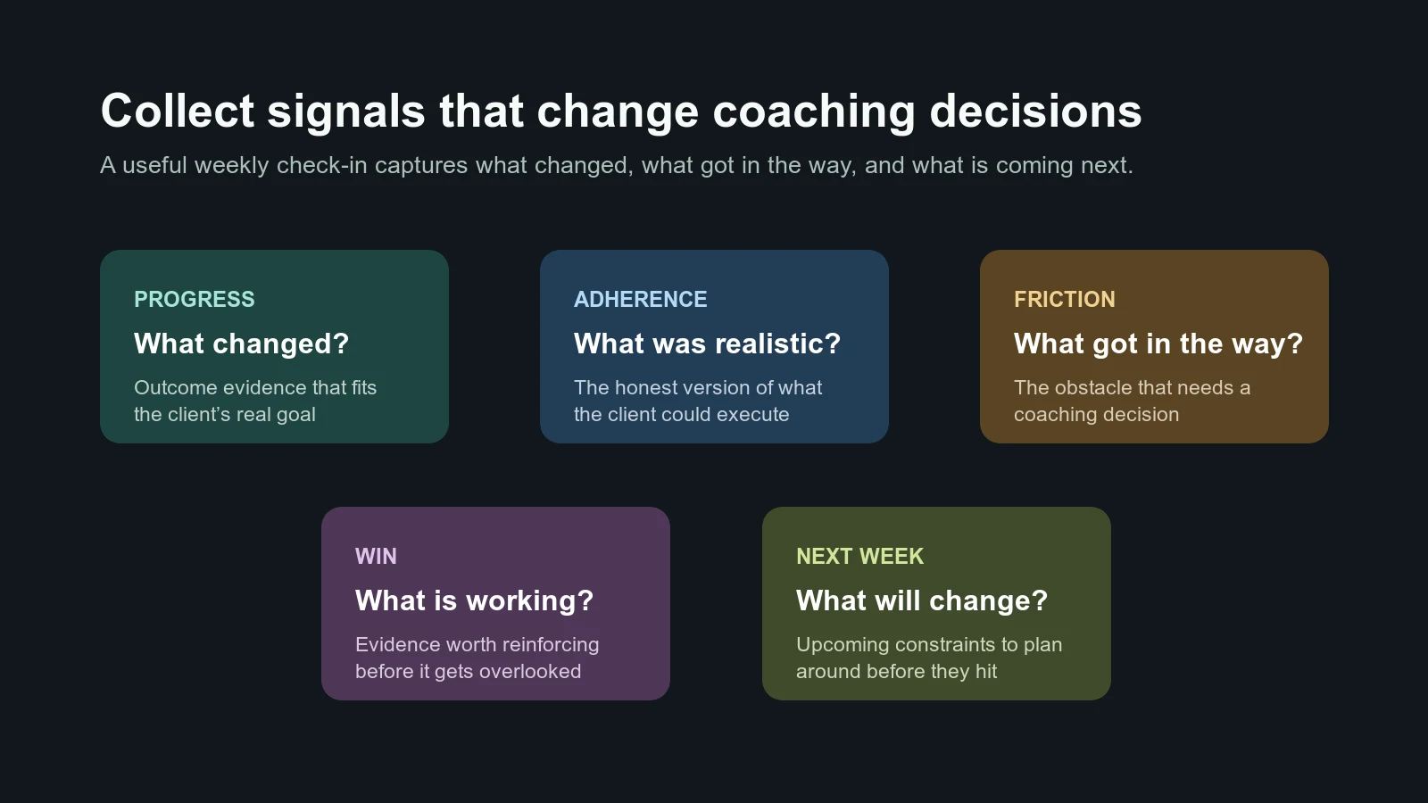 Weekly check-in review grid showing progress, adherence, friction, wins, and upcoming constraints for online coaching clients