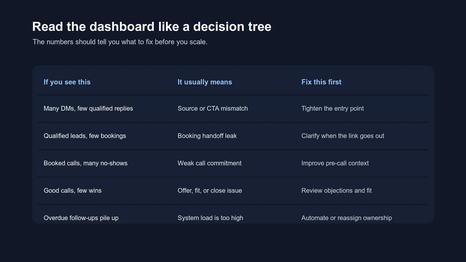Dark decision-rules graphic showing how to interpret weekly sales dashboard patterns