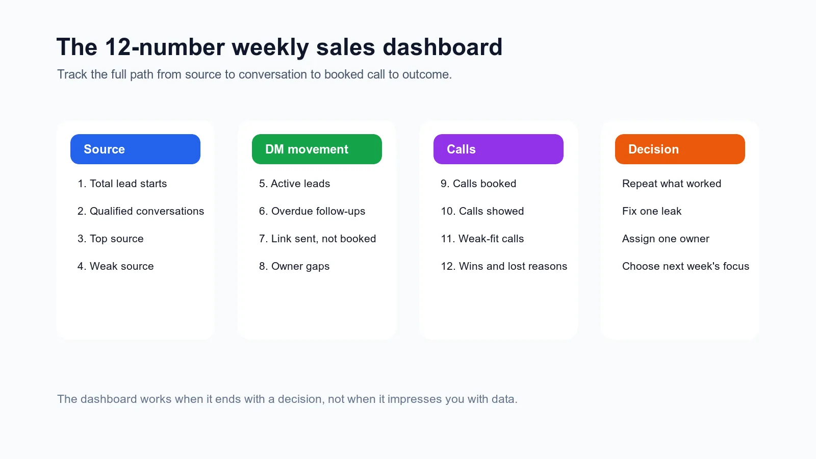 Light 12-number dashboard map showing source, DM movement, calls, and decision lanes