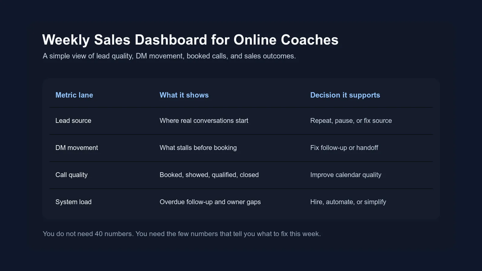 Dark weekly sales dashboard graphic for online coaches showing source, DM movement, call quality, and system load